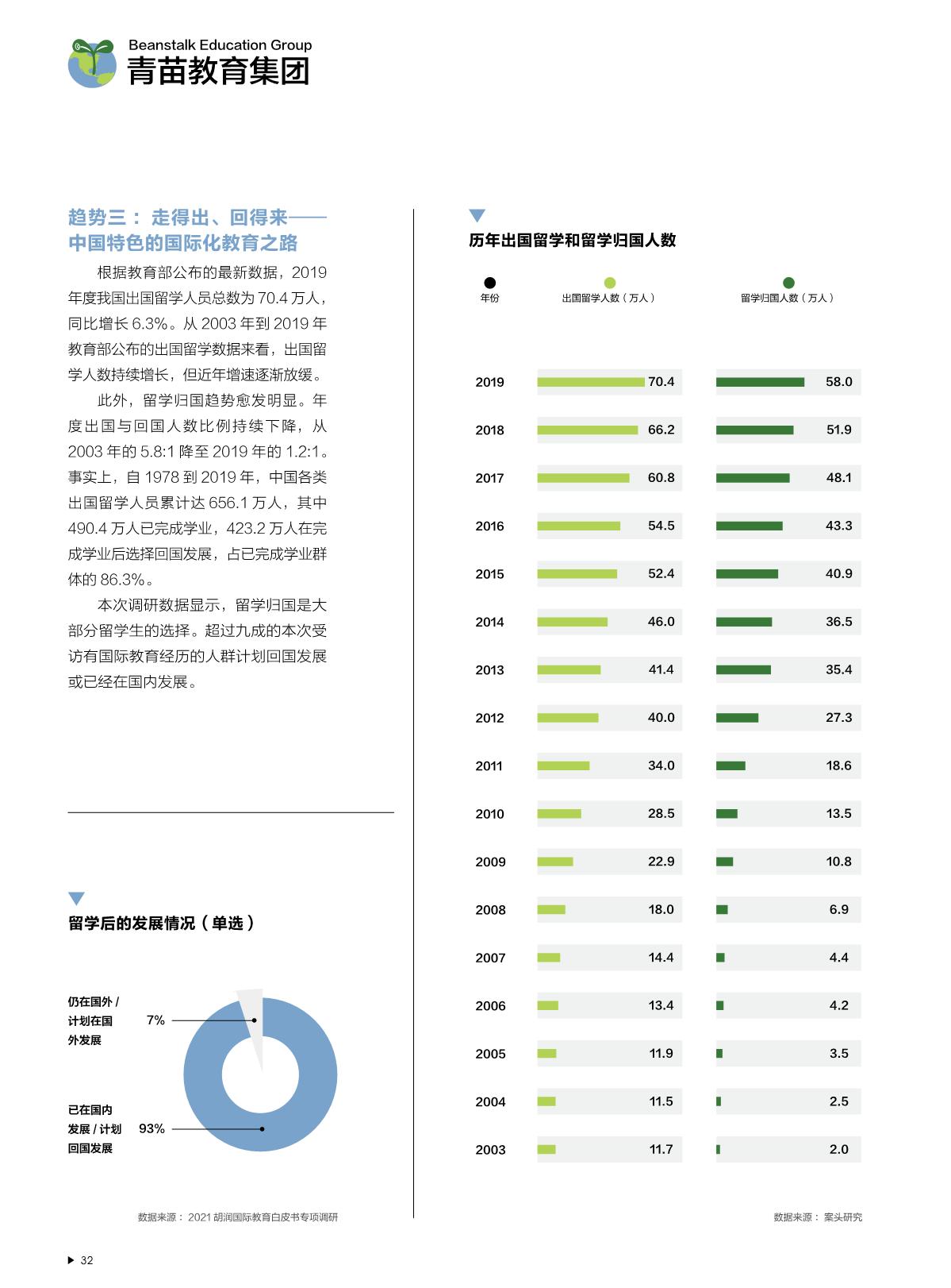 2021中國(guó)國(guó)際教育白皮書(shū)_33